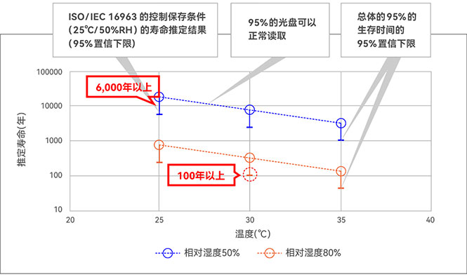 在長期保存方面BD-R的優(yōu)勢及壽命推定實(shí)驗(yàn)結(jié)果