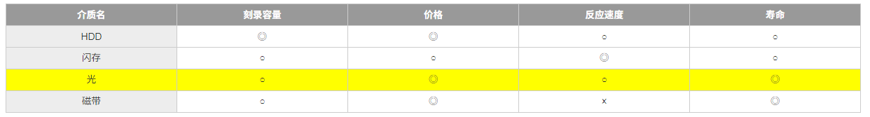 在長期保存方面BD-R的優(yōu)勢及壽命推定實(shí)驗(yàn)結(jié)果
